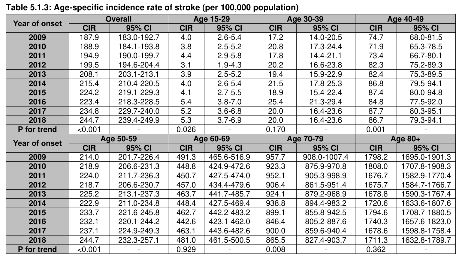 Age-specific incidence rate of stroke (per 100,000 population)